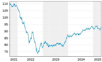 Chart Helvetia Europe EO-FLR Notes 2020(31/41) - 5 Years