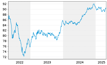 Chart Iren S.p.A. EO-Medium-Term Nts 2020(30/30) - 5 années