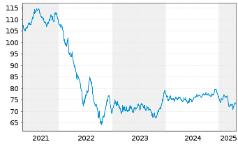 Chart Telefonica Emisiones S.A.U. EO-MTN. 2020(20/40) - 5 Years