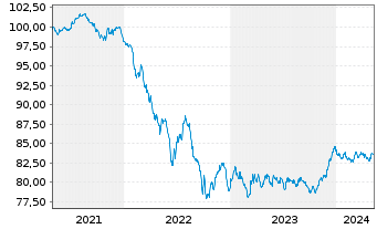 Chart Coöperatieve Rabobank U.A. Term Cov.Bds 2020(30) - 5 années