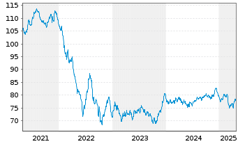 Chart Takeda Pharmaceutical Co. Ltd. EO-Nts. 2020(20/40) - 5 Years