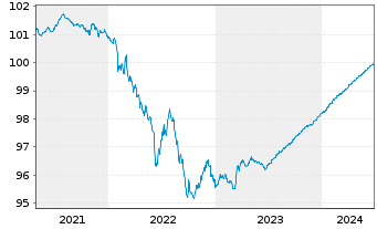 Chart Bayer AG EO-Anleihe v.20(20/24) - 5 Jahre