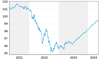 Chart Bayer AG EO-Anleihe v.20(20/24) - 5 années