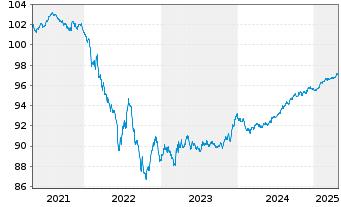 Chart Bayer AG EO-Anleihe v.20(20/27) - 5 Years