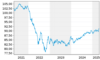 Chart Bayer AG EO-Anleihe v.20(20/30) - 5 Jahre