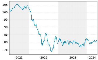 Chart Bayer AG EO-Anleihe v.20(20/32) - 5 Jahre