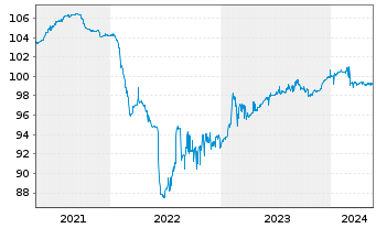Chart Titan Global Finance PLC EO-Notes 2020(27/27) - 5 Years
