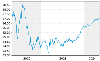 Chart ISS Finance B.V. EO-Medium-Term Nts 2020(20/25) - 5 Jahre