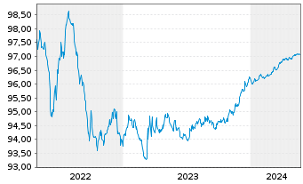 Chart ISS Finance B.V. EO-Medium-Term Nts 2020(20/25) - 5 années