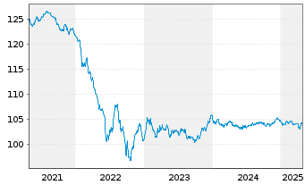 Chart Stellantis N.V. EO-Med.-Term Notes 2020(20/28) - 5 années