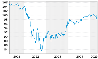 Chart TK Elevator Midco GmbH Anleihe v.20(20/27) Reg.S - 5 Years