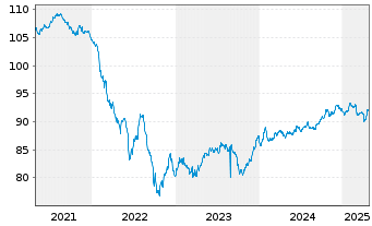 Chart UNIQA Insurance Group AG EO-Notes 2020(30/30) - 5 Jahre