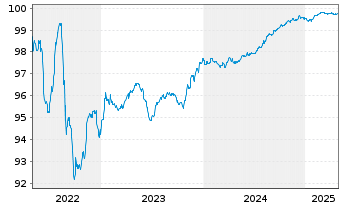 Chart Leonardo S.p.A. EO-Med.-T. Notes 2020(20/26) - 5 années