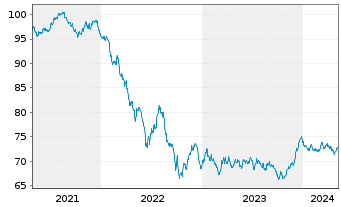Chart BNG Bank N.V. EO-Medium-Term Nts 2020(35) - 5 Jahre