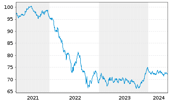 Chart BNG Bank N.V. EO-Medium-Term Nts 2020(35) - 5 Years
