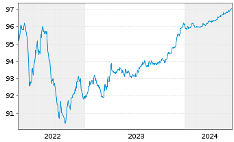 Chart Caixabank S.A. EO-FLR Preferred MTN 20(25/26) - 5 années