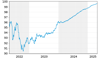 Chart Caixabank S.A. EO-FLR Preferred MTN 20(25/26) - 5 Jahre