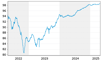 Chart Logicor Financing S.à.r.l. EO-MTN. 2020(20/26) - 5 Jahre