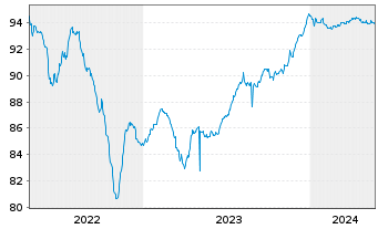 Chart Logicor Financing S.à.r.l. EO-MTN. 2020(20/26) - 5 Years