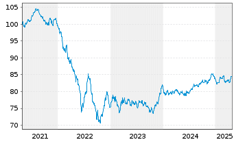 Chart National Grid Electr.Trans.PLC EO-MTN. 2020(20/32) - 5 Jahre