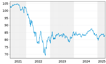 Chart Rumänien DL-Med.-Term Nts 2020(31)Reg.S - 5 Years