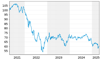 Chart Rumänien DL-Med.-Term Nts 2020(51)Reg.S - 5 années