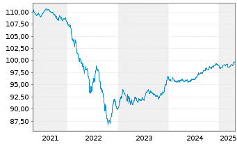 Chart Merlin Properties SOCIMI S.A. EO-MTN. 2020(20/27) - 5 années