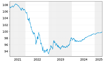 Chart CEPSA Finance S.A.U. EO-Med.Term Nts 2020(20/26) - 5 années