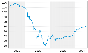 Chart De Volksbank N.V. EO-FLR Med.-T. Nts 2020(25/30) - 5 Years