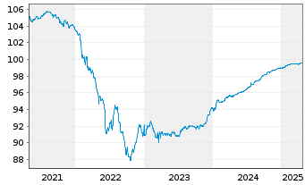 Chart De Volksbank N.V. EO-FLR Med.-T. Nts 2020(25/30) - 5 Years