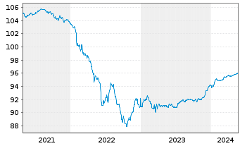 Chart De Volksbank N.V. EO-FLR Med.-T. Nts 2020(25/30) - 5 années