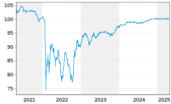 Chart Saipem Finance Intl B.V. EO-Med.T.Nts 2020(20/26) - 5 Years