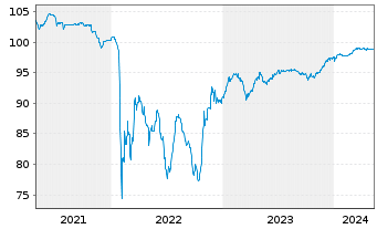 Chart Saipem Finance Intl B.V. EO-Med.T.Nts 2020(20/26) - 5 Jahre