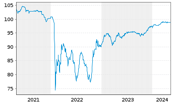 Chart Saipem Finance Intl B.V. EO-Med.T.Nts 2020(20/26) - 5 années