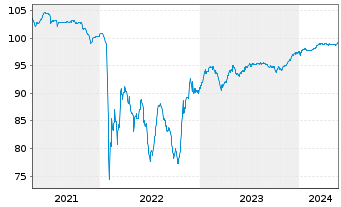 Chart Saipem Finance Intl B.V. EO-Med.T.Nts 2020(20/26) - 5 Years