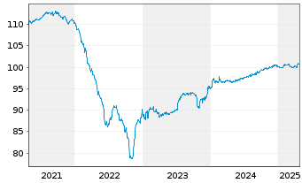 Chart NE Property B.V. EO-Medium-T. Notes 2020(20/27) - 5 Years