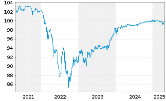 Chart Verisure Holding AB EO-Notes 2020(20/26) Reg.S - 5 Years