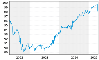 Chart FMO-Ned.Fin.-Maat.is v.Ontw.NV -T.Nts 2020(25/31) - 5 Years