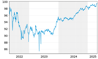 Chart AMCO - Asset Management Co.SpA EO-MTN. 2020(27) - 5 Jahre