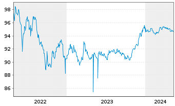 Chart AMCO - Asset Management Co.SpA EO-MTN. 2020(27) - 5 années