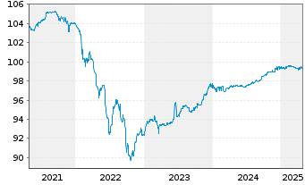 Chart TenneT Holding B.V. EO-FLR Notes 2020(20/Und.) - 5 Jahre