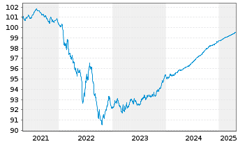 Chart Nationwide Building Society MTN 2020(25) - 5 Years