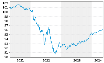 Chart Nationwide Building Society MTN 2020(25) - 5 Years