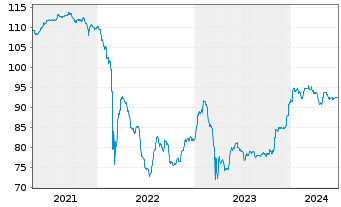 Chart Raiffeisen Bank Intl AG Med.-T.Nts 20(26/Und.) - 5 Years