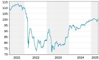 Chart Raiffeisen Bank Intl AG Med.-T.Nts 20(26/Und.) - 5 années