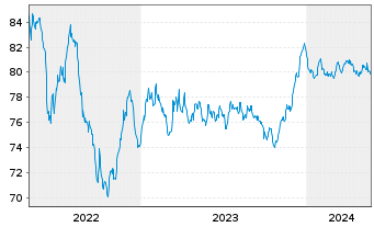 Chart Terna Rete Elettrica Nazio.SpA EO-MTN. 2020(32) - 5 Years