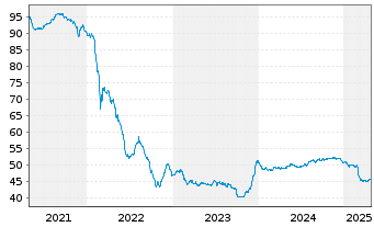 Chart Litauen, Republik EO-Medium-Term Notes 2020(50) - 5 années