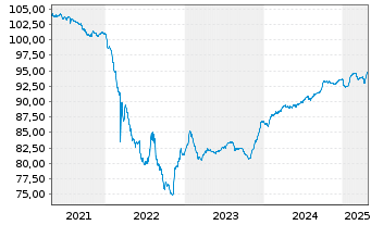 Chart Prosus N.V. EO-Med.-T.Nts 2020(20/28)Reg.S - 5 Years