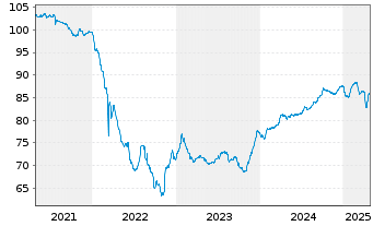 Chart Prosus N.V. EO-Med.-T.Nts 2020(20/32)Reg.S - 5 Jahre