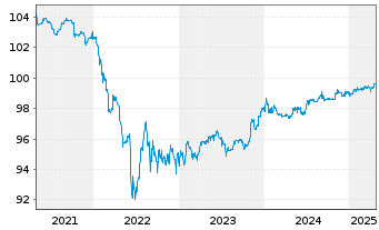 Chart PHOENIX PIB Dutch Finance B.V. EO-Nts. 2020(25/25) - 5 Years